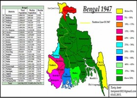 মুসলিমরা নয়, হিন্দু নেতাদের ভোটেই হয়েছিল বাংলা ভাগ